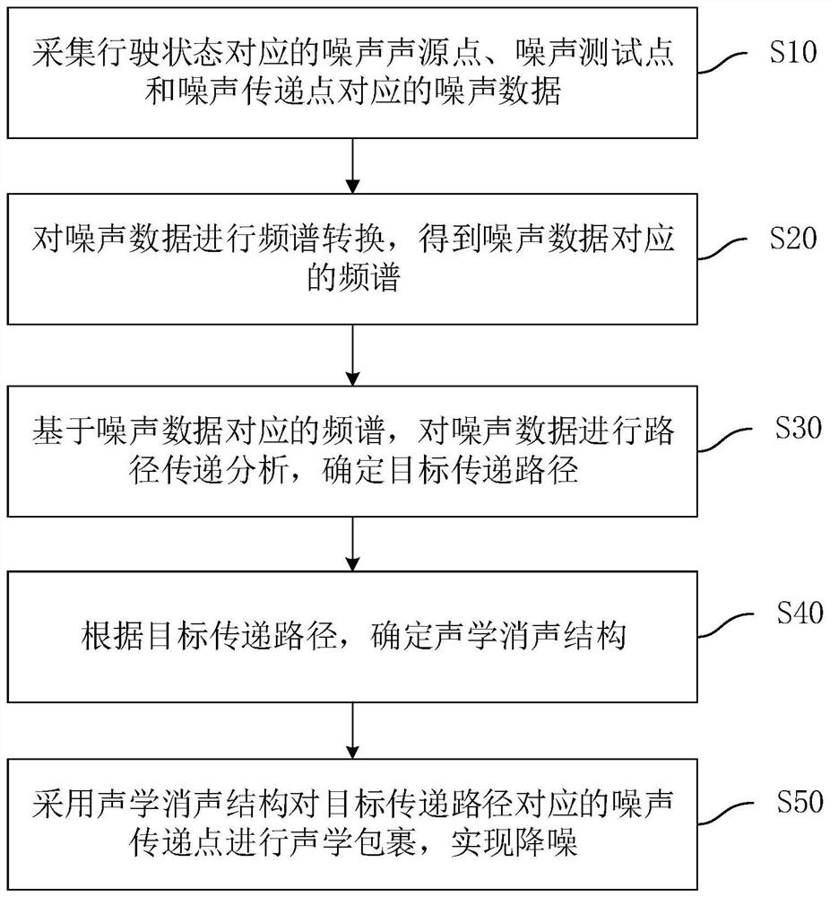 Noise reduction method in vehicle cab and acoustic noise elimination structure