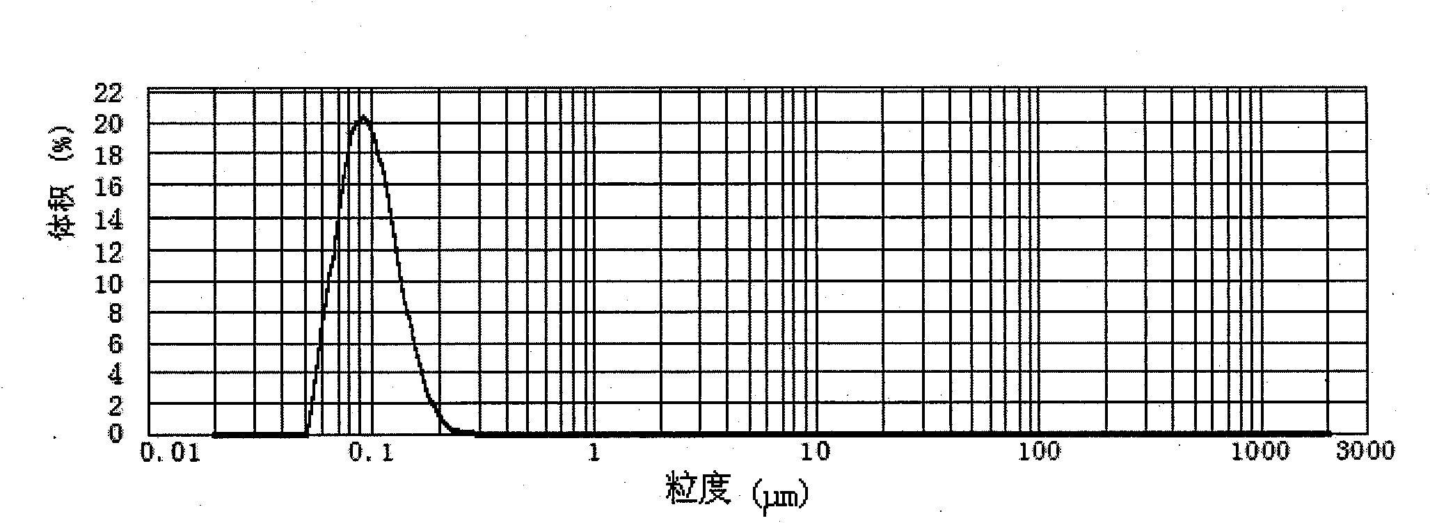 Pesticide emulsion in water and preparation method thereof