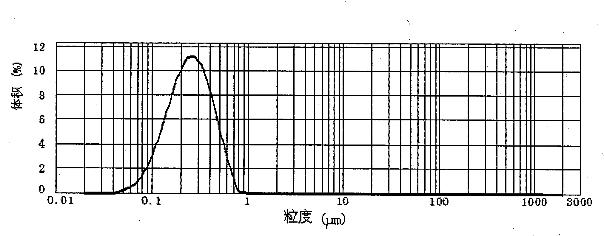 Pesticide emulsion in water and preparation method thereof