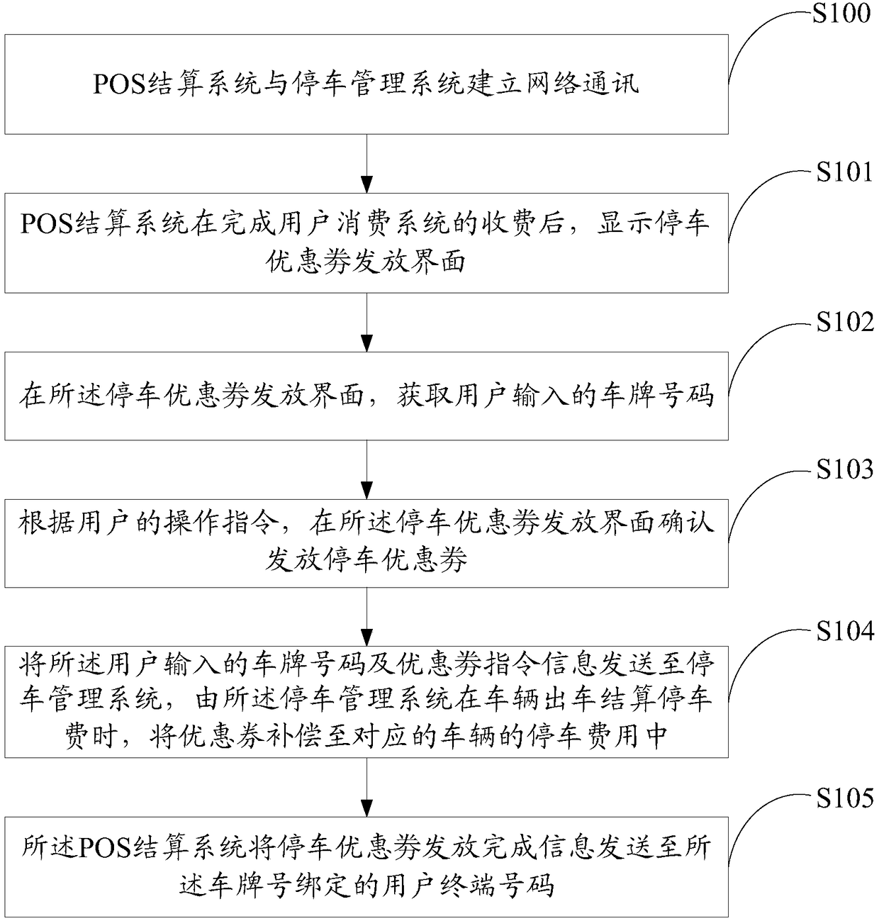 Method and system for offering parking discount coupons by POS machine after consumption, and storage medium