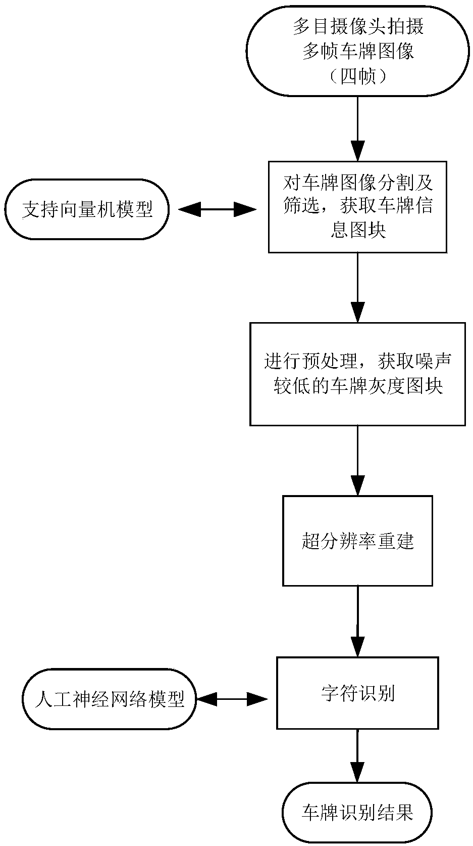 A fuzzy license plate recognition method based on multi-camera