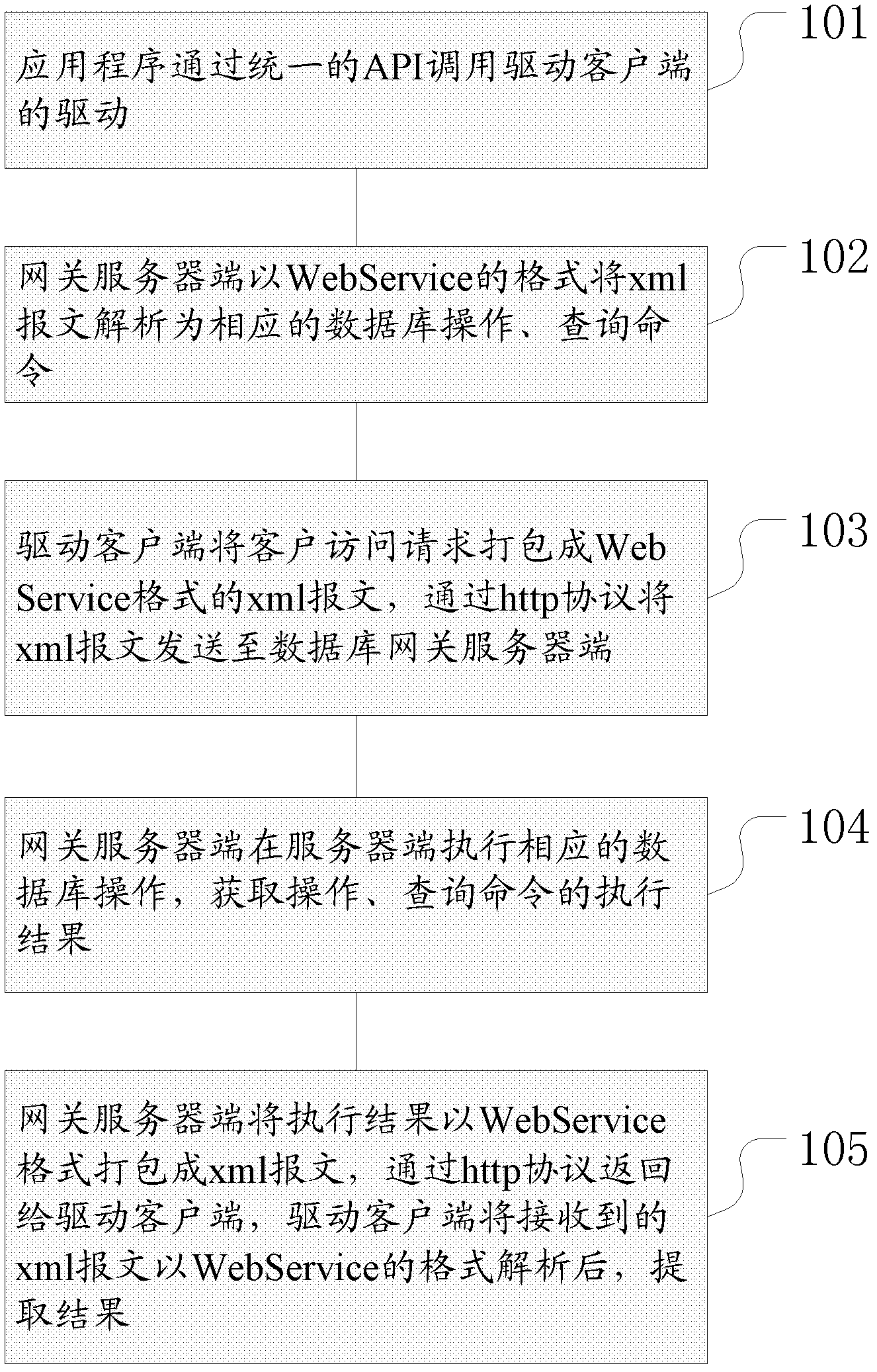 Remote access method of database