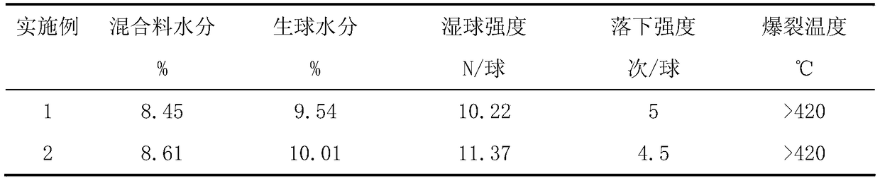 Magnesium-containing fluxed pellet material preparation method