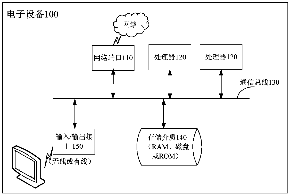 Scheduling method and device, electronic equipment and readable storage medium