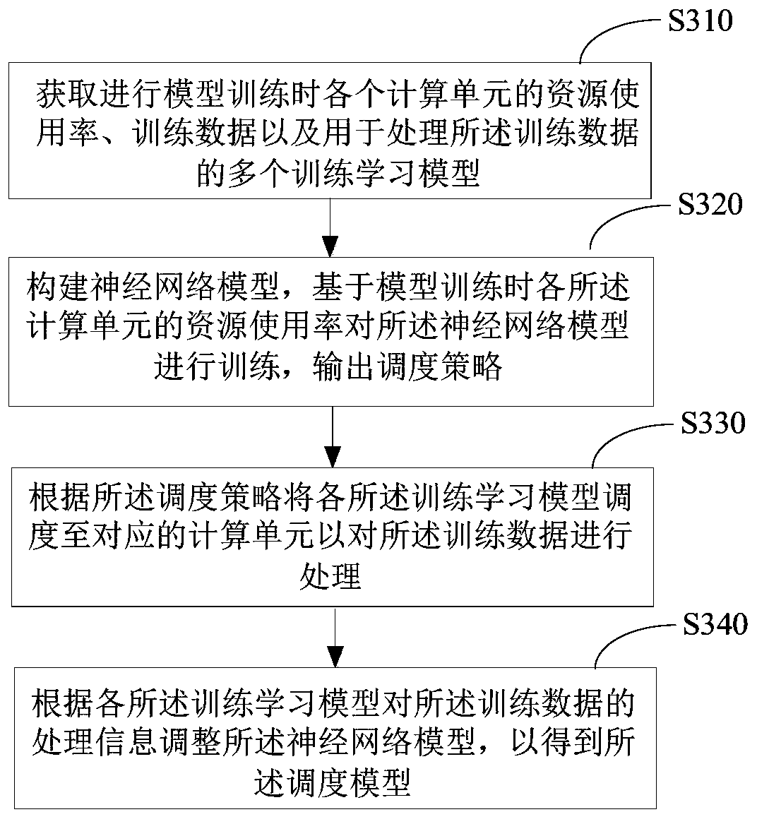 Scheduling method and device, electronic equipment and readable storage medium