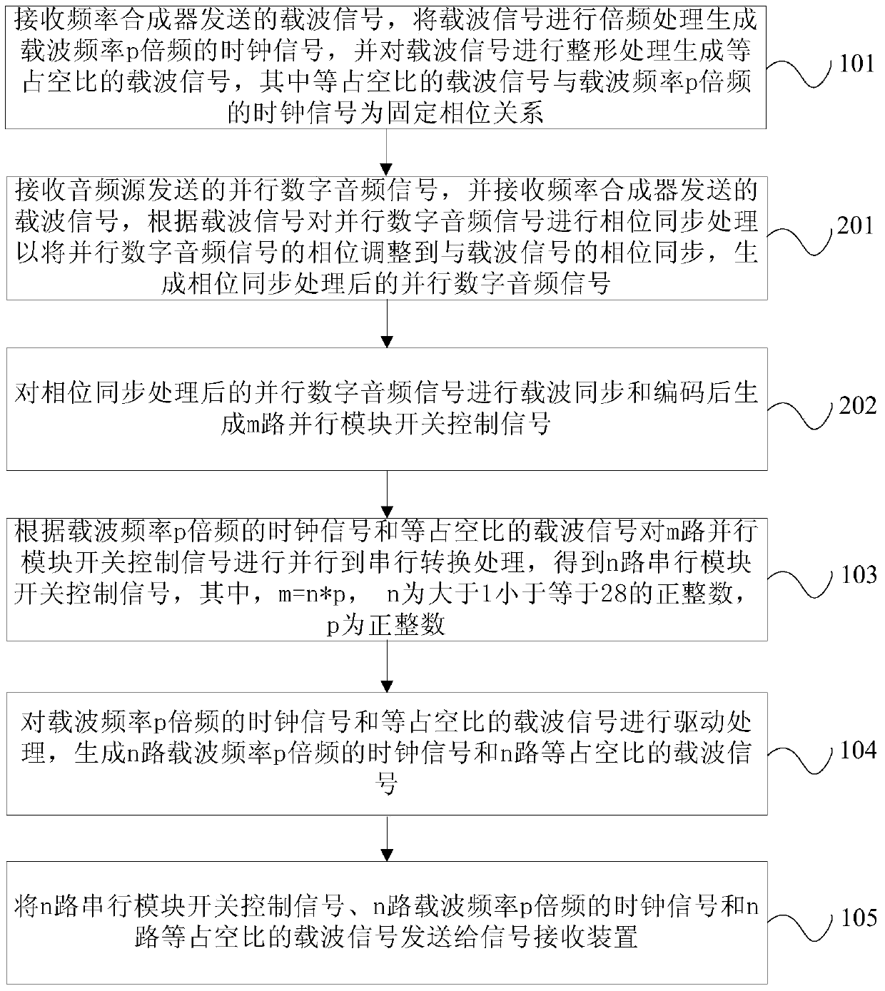 Signal transmission method, signal sending device and signal receiving device