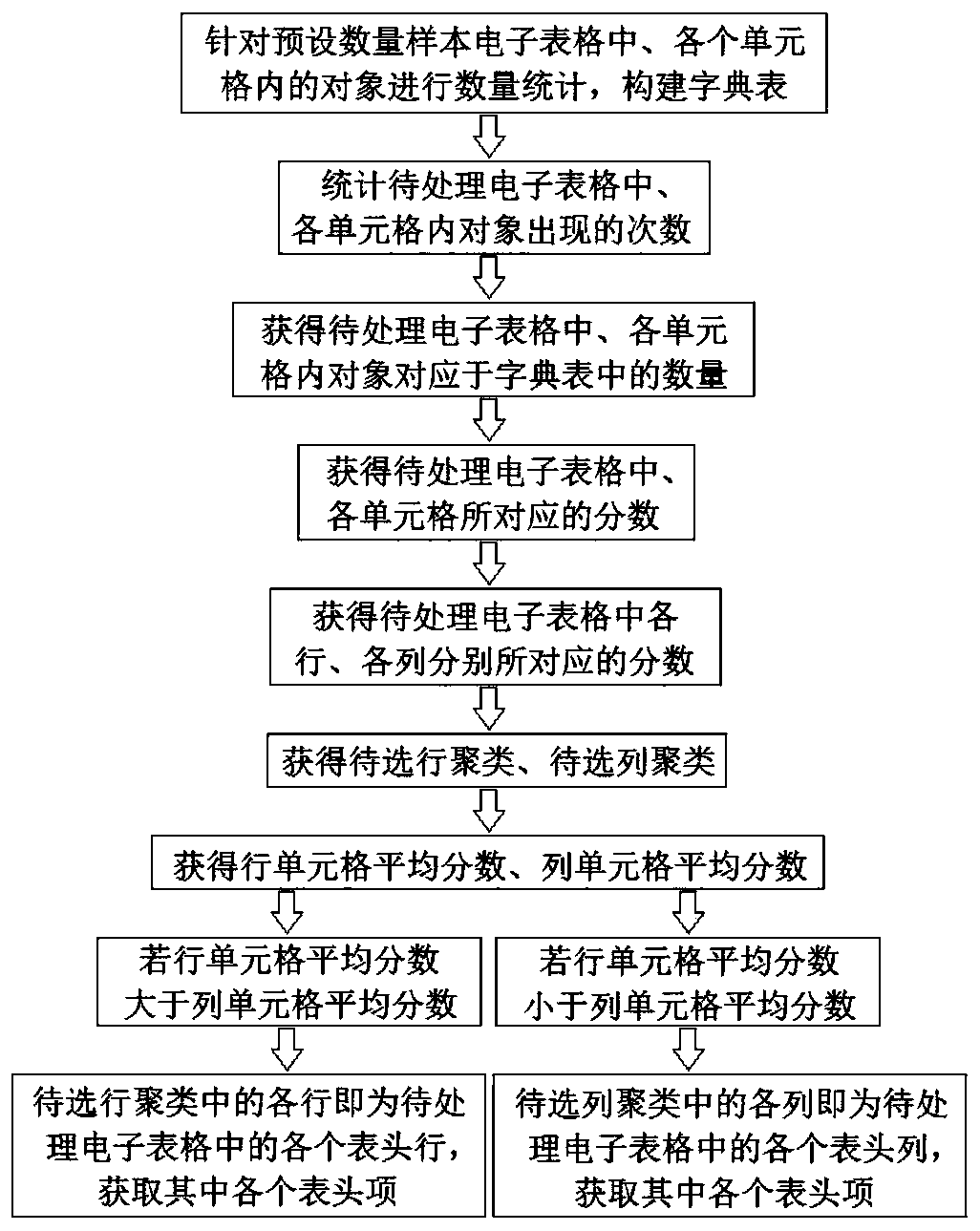 Table data structuring method based on machine learning