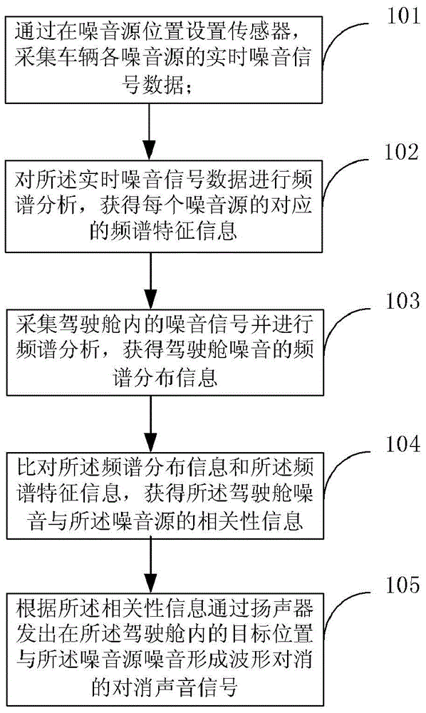 Method and device for active noise reduction of vehicle