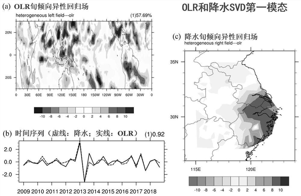 Sub-seasonal climate prediction method and system based on ten-day tendency and physical modal modeling