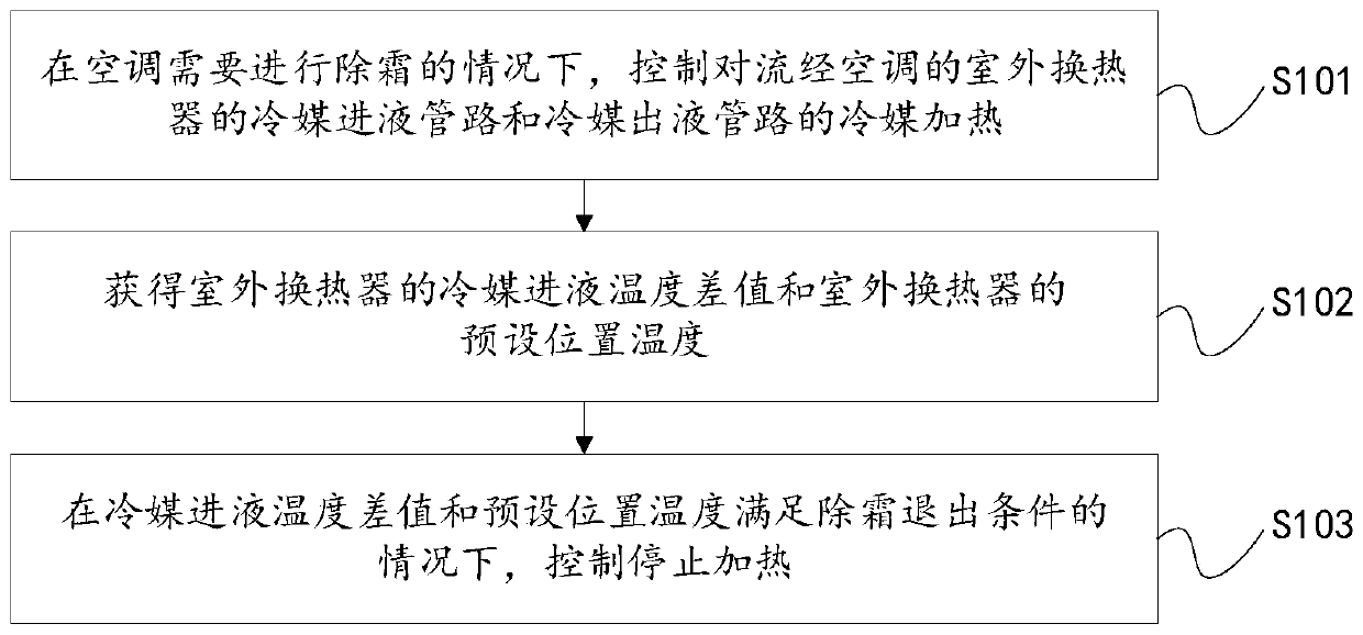 Control method and device for air-conditioner defrosting and air conditioner