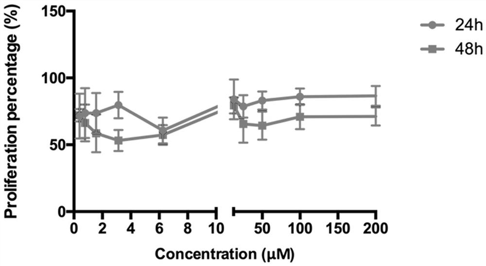 A preparation method of a composition for inhibiting wound cicatrix healing