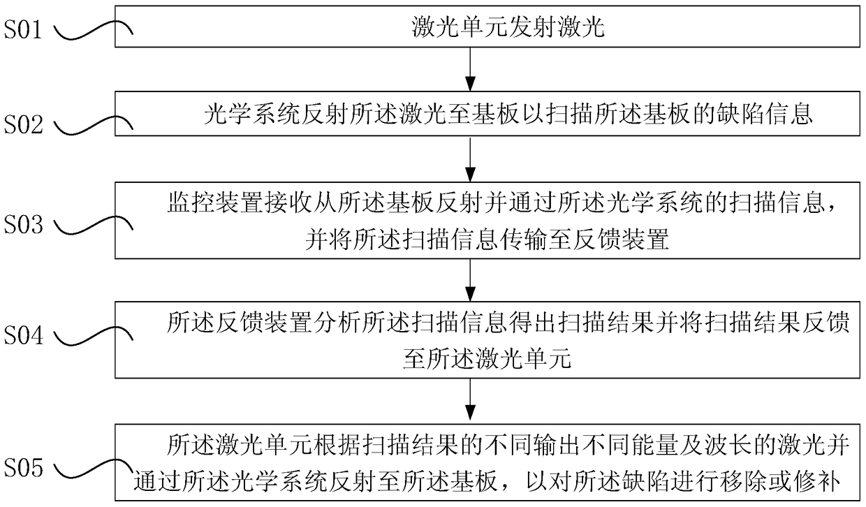 System and method for automatically repairing substrate defects online