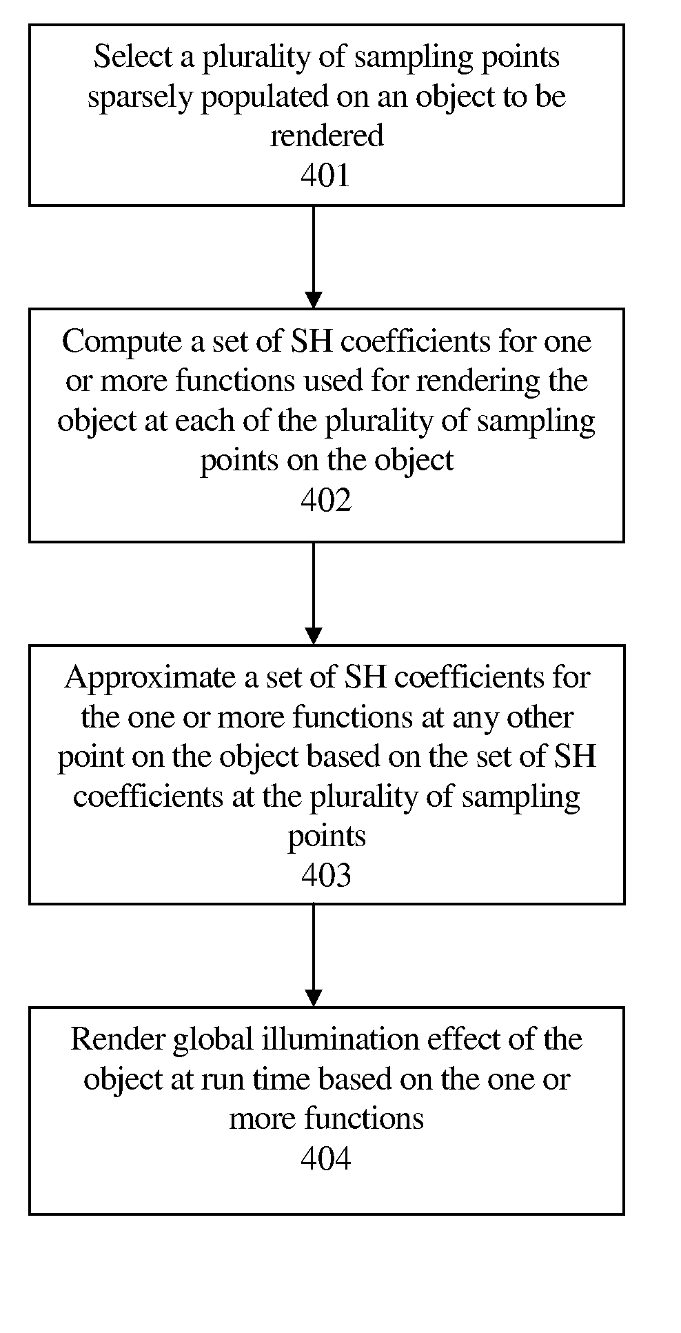 Method and system for scattered spherical harmonic approximation