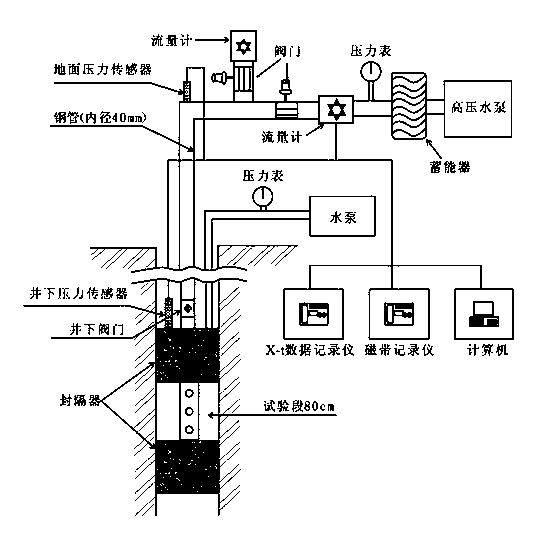 System for collecting in-situ stress measurement data by using hydraulic fracturing