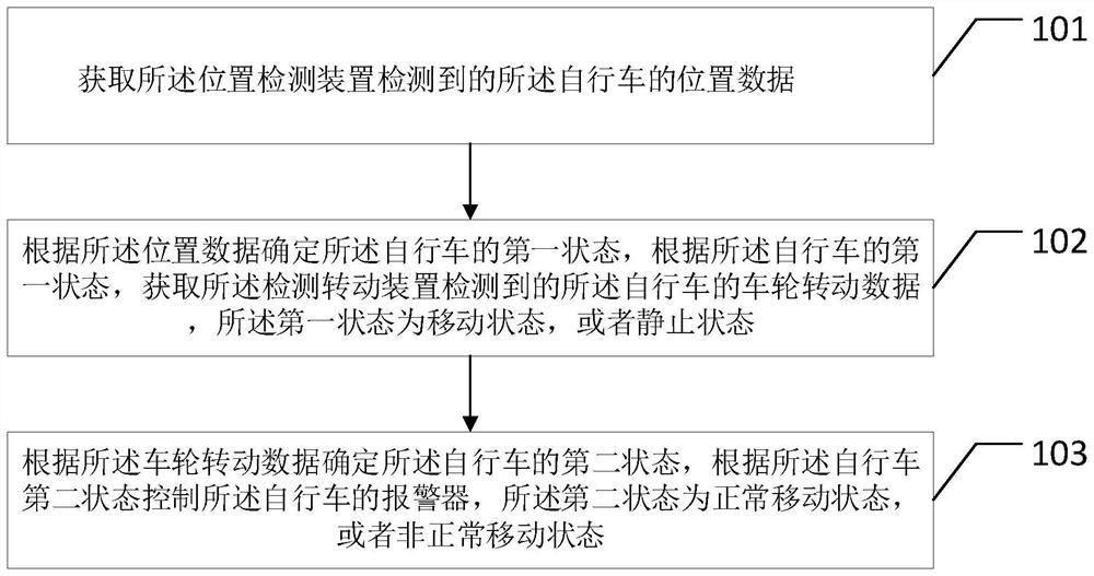 Bicycle alarm method and device, equipment and storage medium