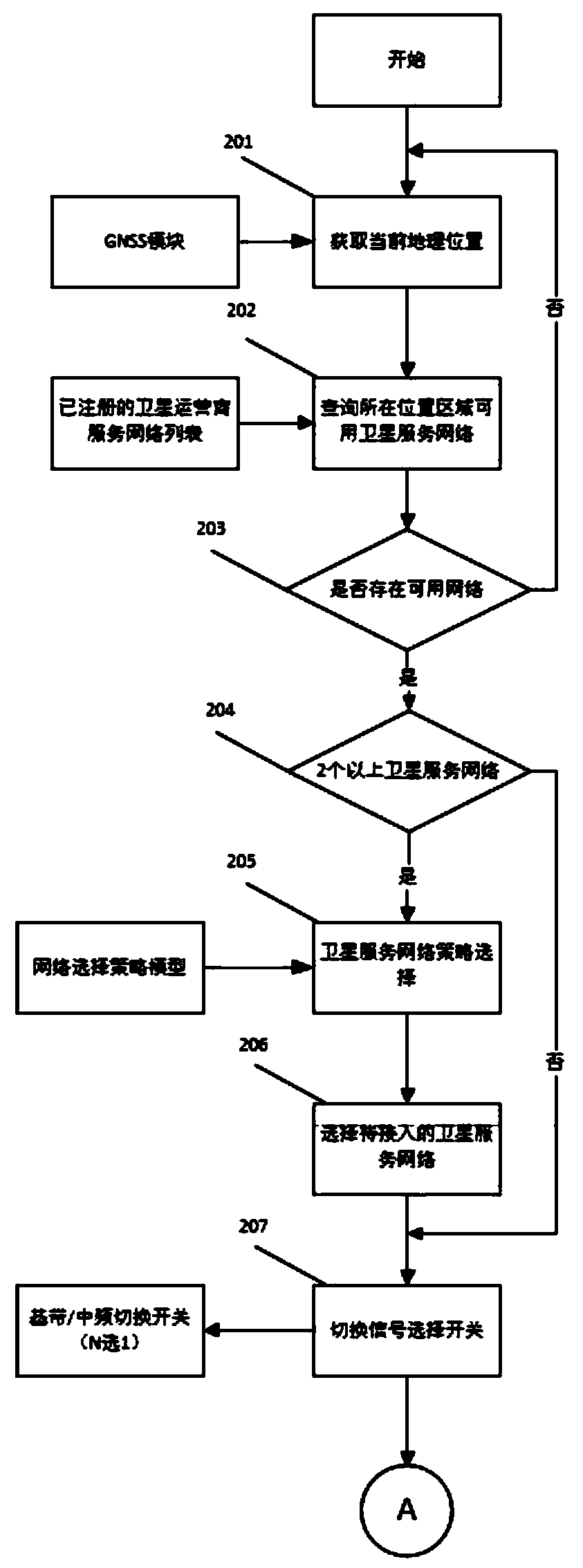 Communication terminal system of multimode Internet of Things satellite and network management method thereof
