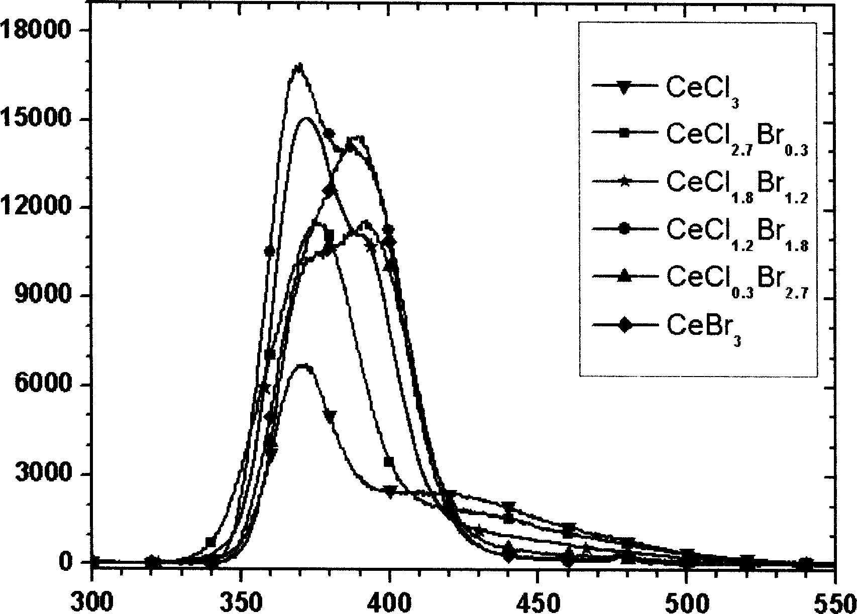 Cerium halide flashing crystal and its preparation method