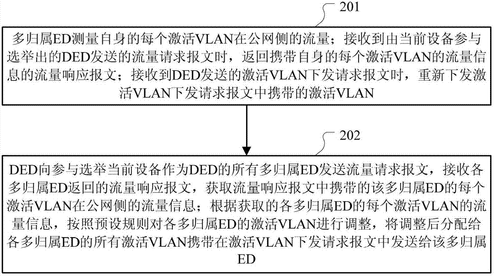 Dynamic regulation method and device for active VLAN