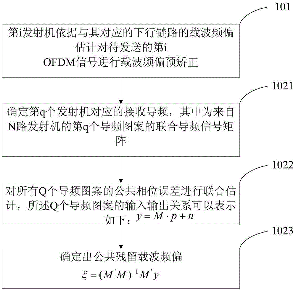 Carrier wave frequency deviation estimation method and system