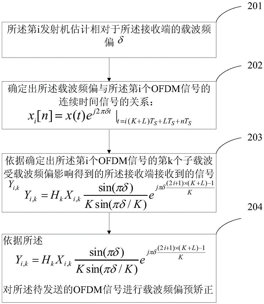 Carrier wave frequency deviation estimation method and system
