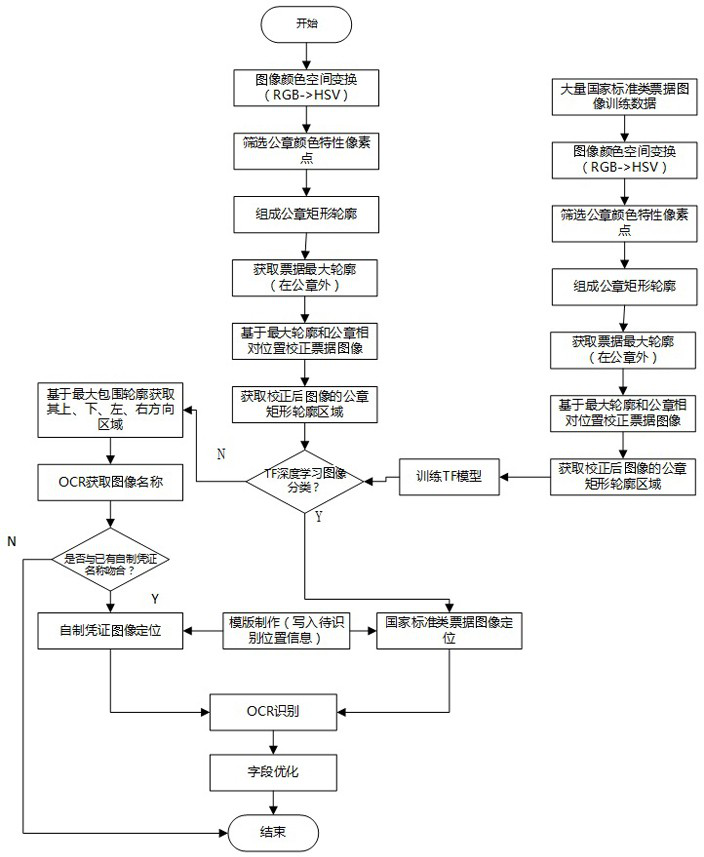 Bill classification and bill field extraction method based on deep learning and OCR