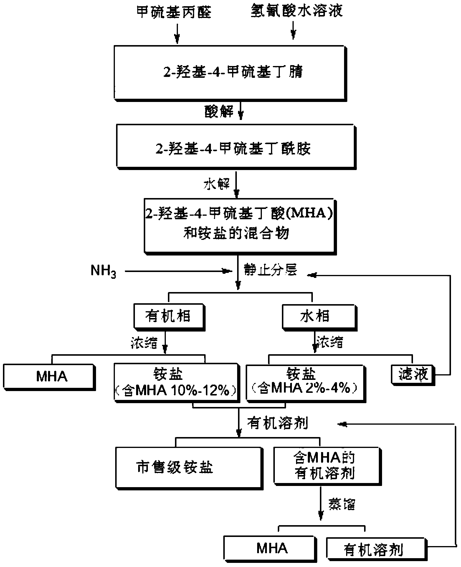 Preparation method of MHA (2-hydroxy-4-(methylthio) butyric acid)