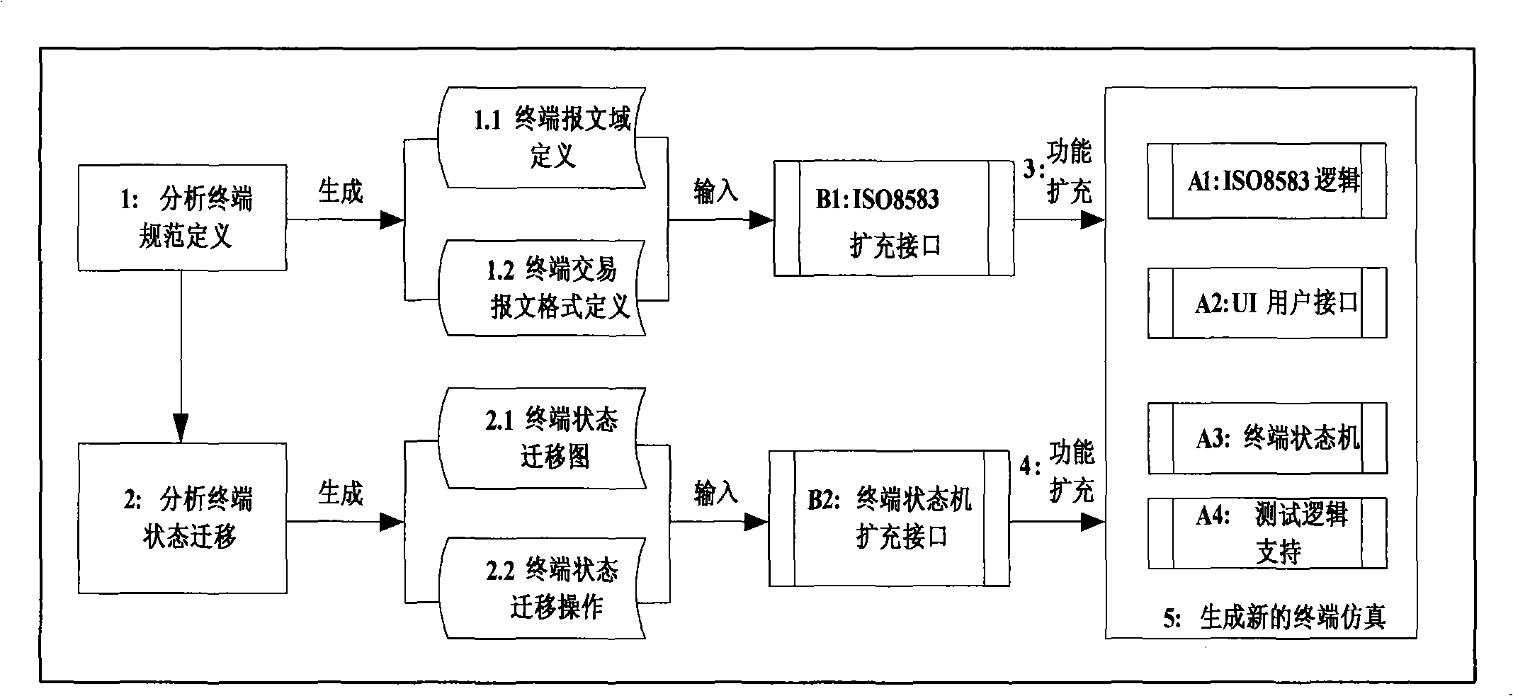 Simulated testing system and method for expanding system by the same system