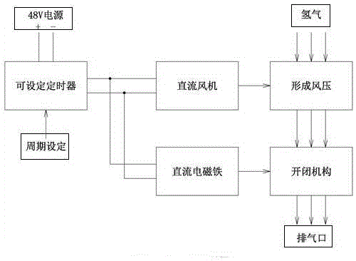 A hydrogen exhaust device for a sealed battery compartment for communication