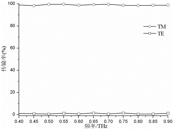 Terahertz wave polarization beam splitter of crossed F-shaped structure