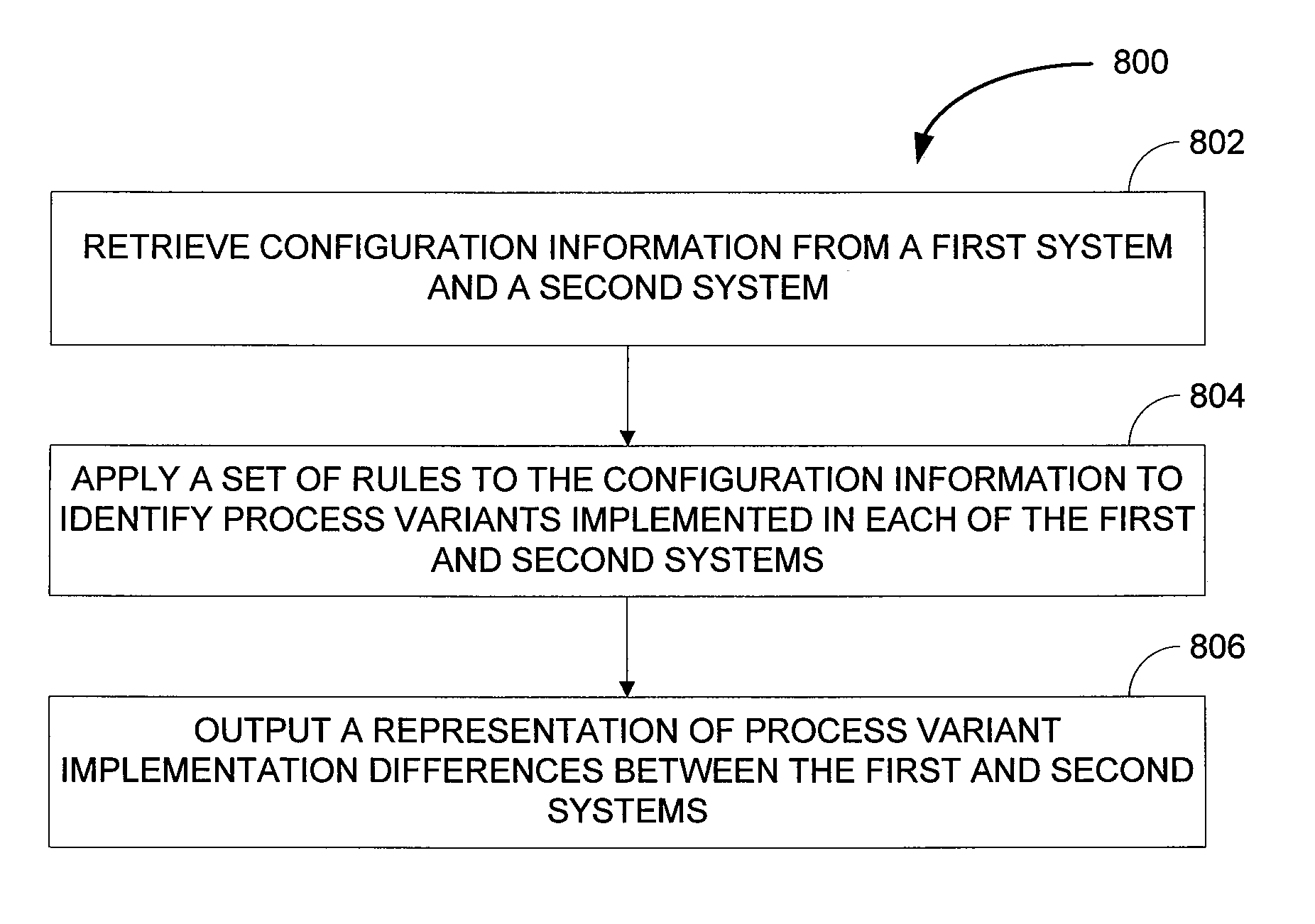 System configuration comparison to identify process variation