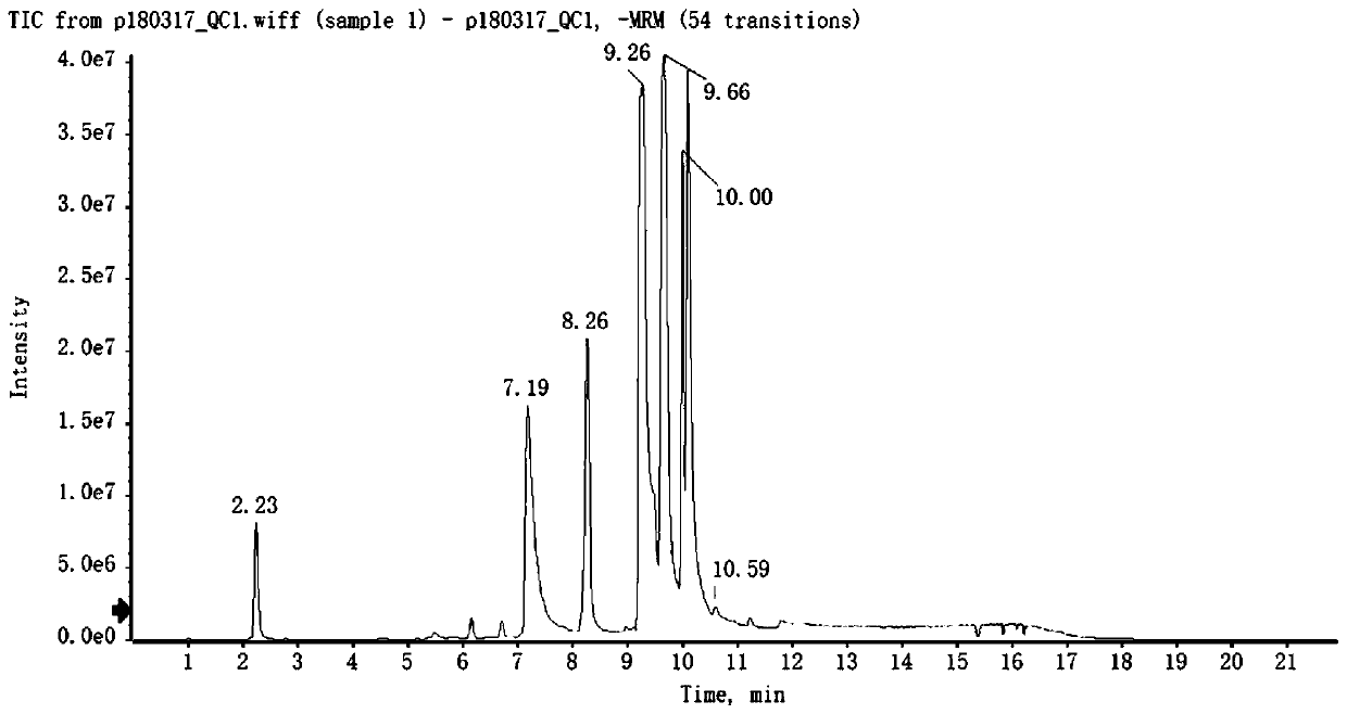 Analysis method of tissue energy metabolic substances based on UPLC-MSMS