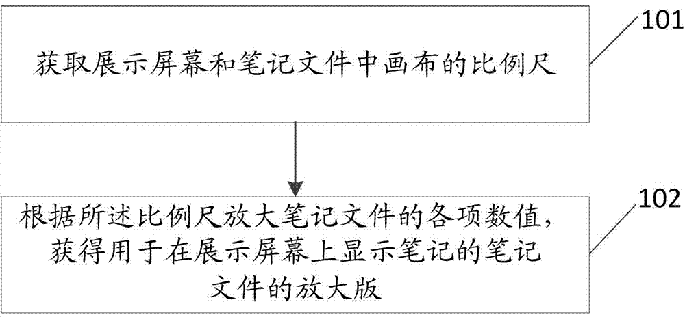 Convenient-to-display type implementation method and device for note files