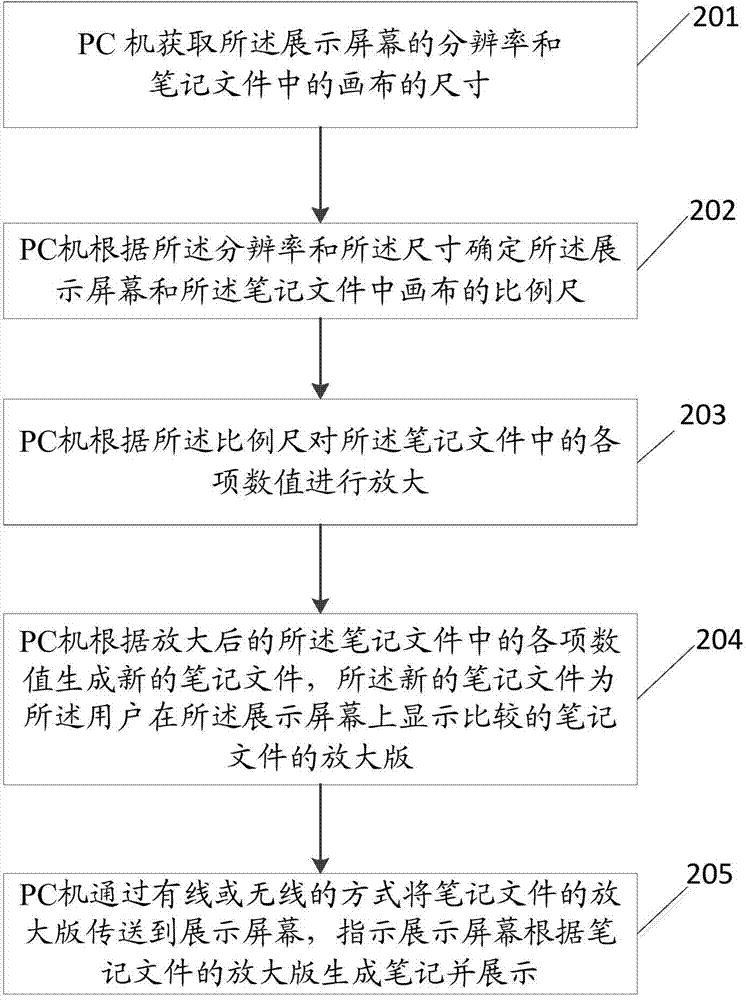 Convenient-to-display type implementation method and device for note files