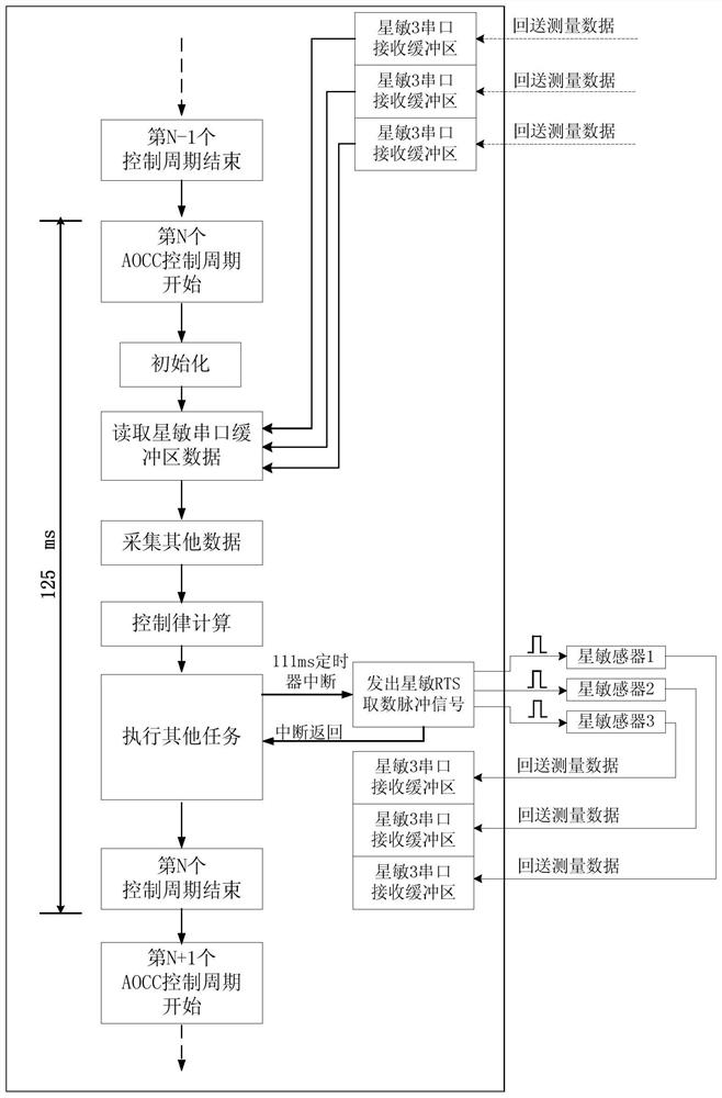 A Master-Slave Serial Communication Method Based on Timing Interrupt Trigger