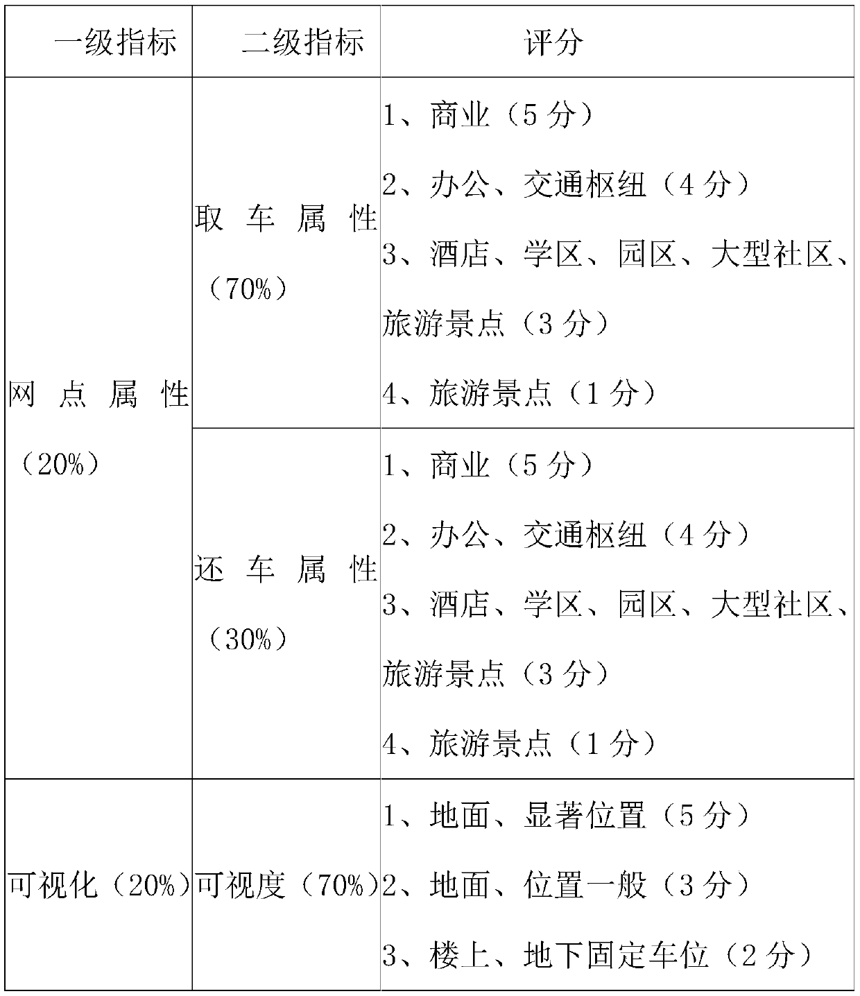 Shared automobile parking network point determining method based on automobile using behaviors