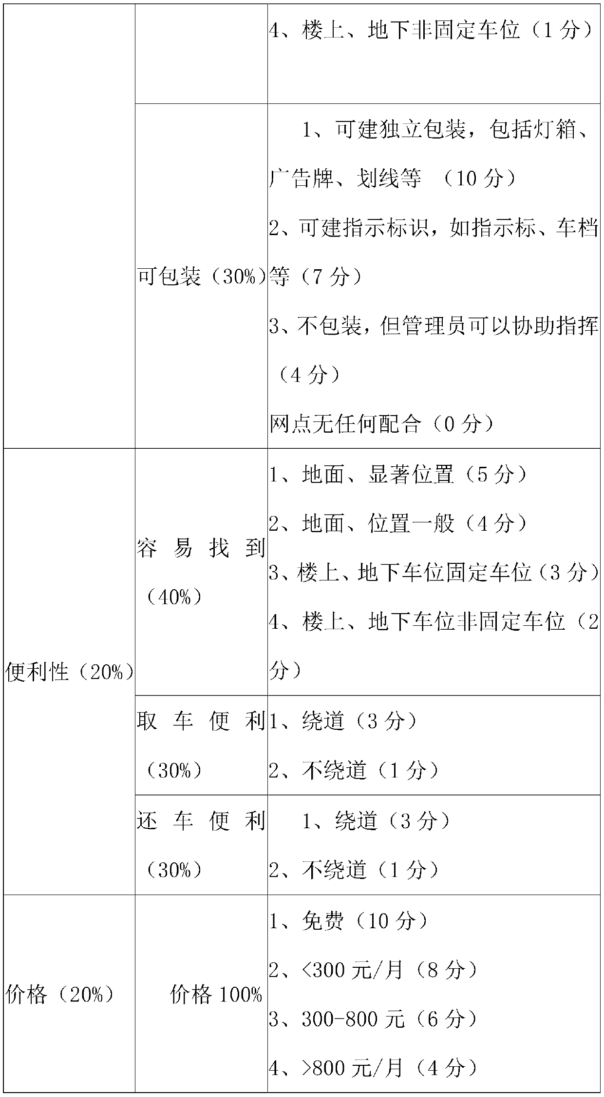 Shared automobile parking network point determining method based on automobile using behaviors