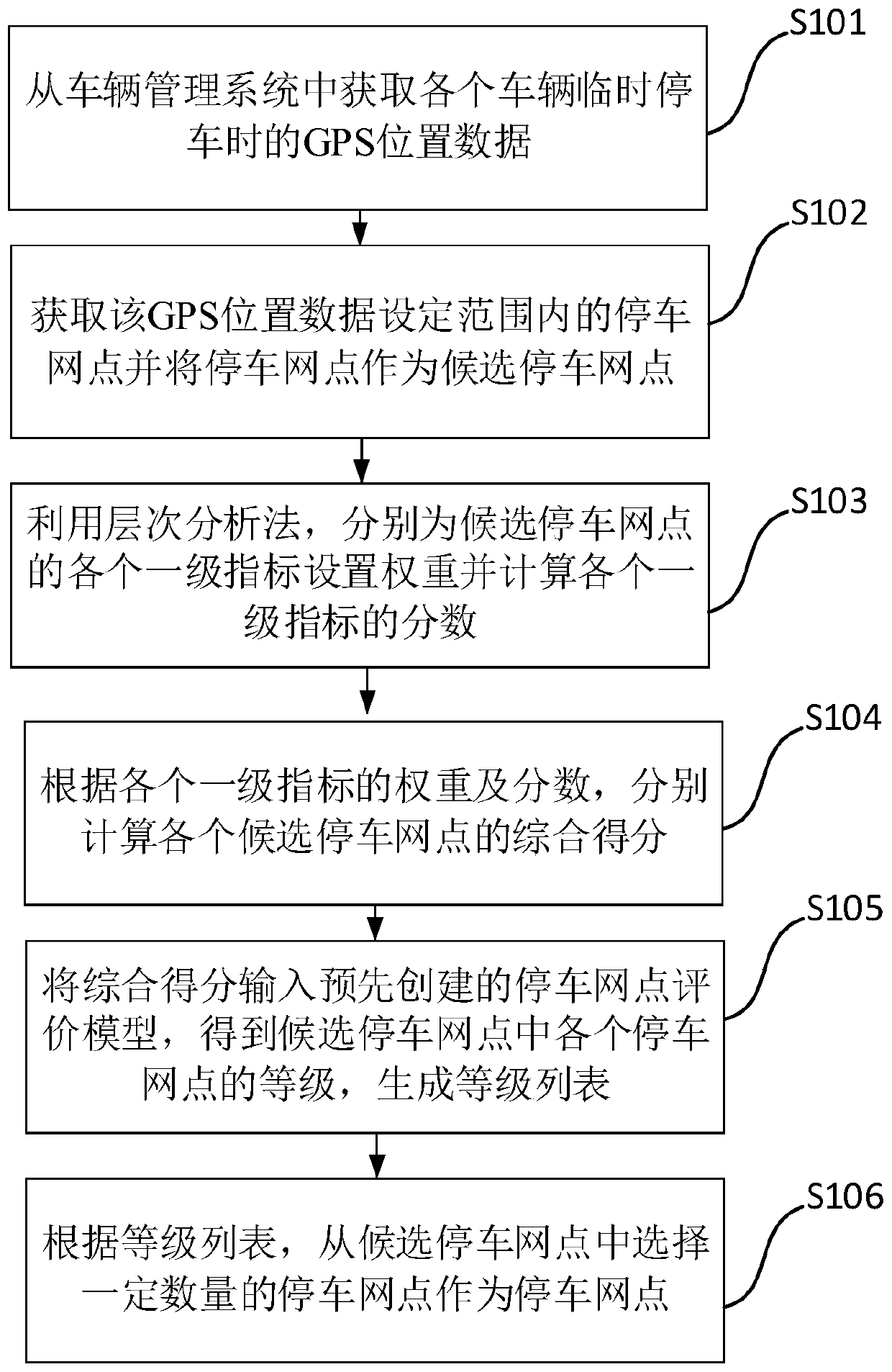 Shared automobile parking network point determining method based on automobile using behaviors