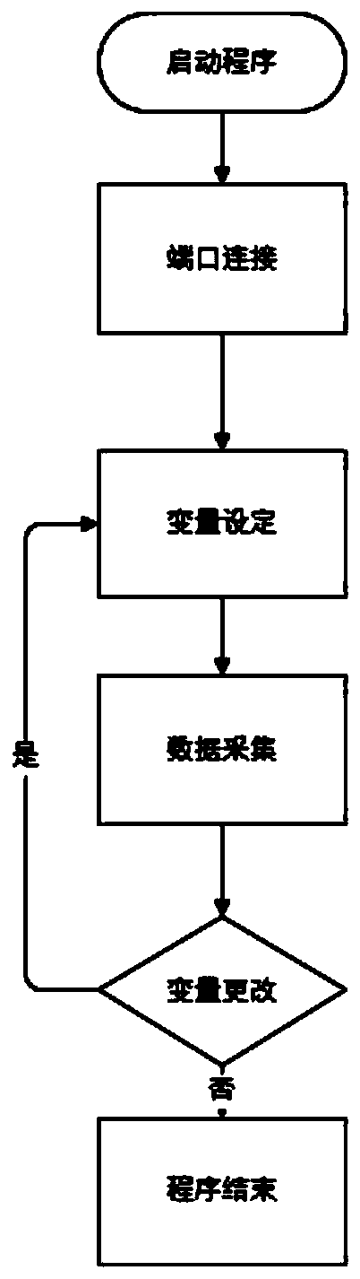 Variable-adjustable data acquisition method and system based on Labview