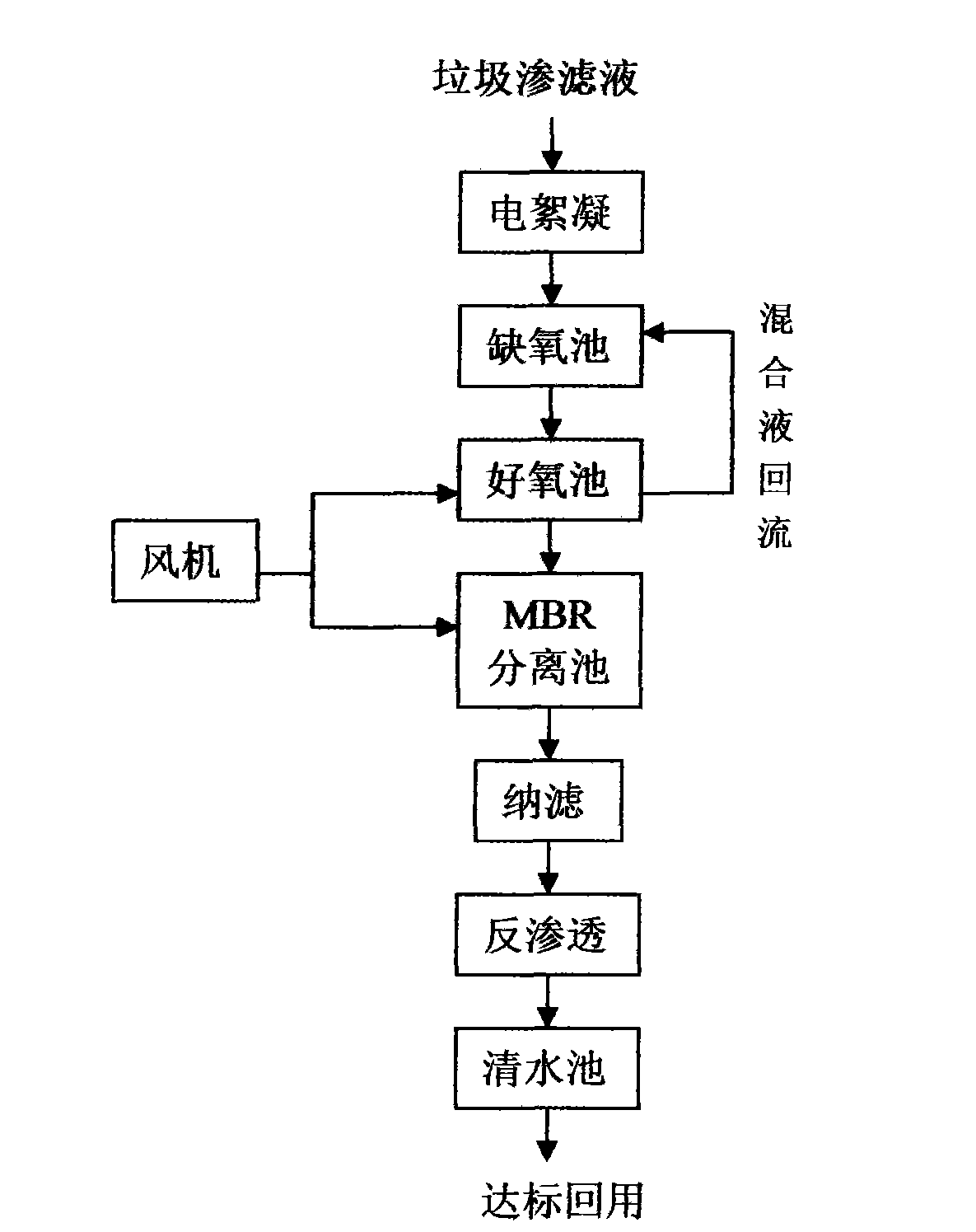 Combined processing technique of garbage percolates