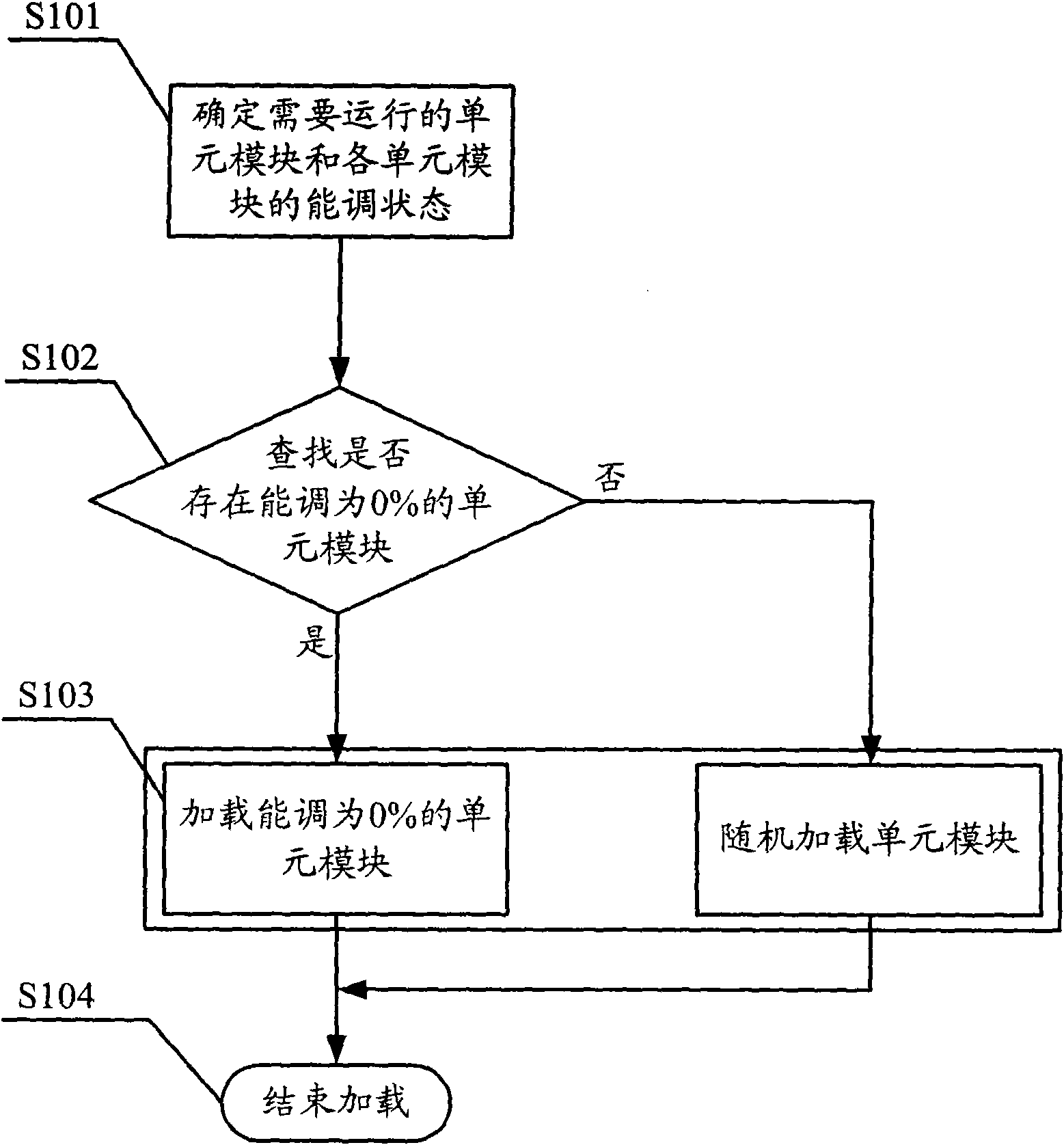 Method and system for loading and deloading unit module in module unit