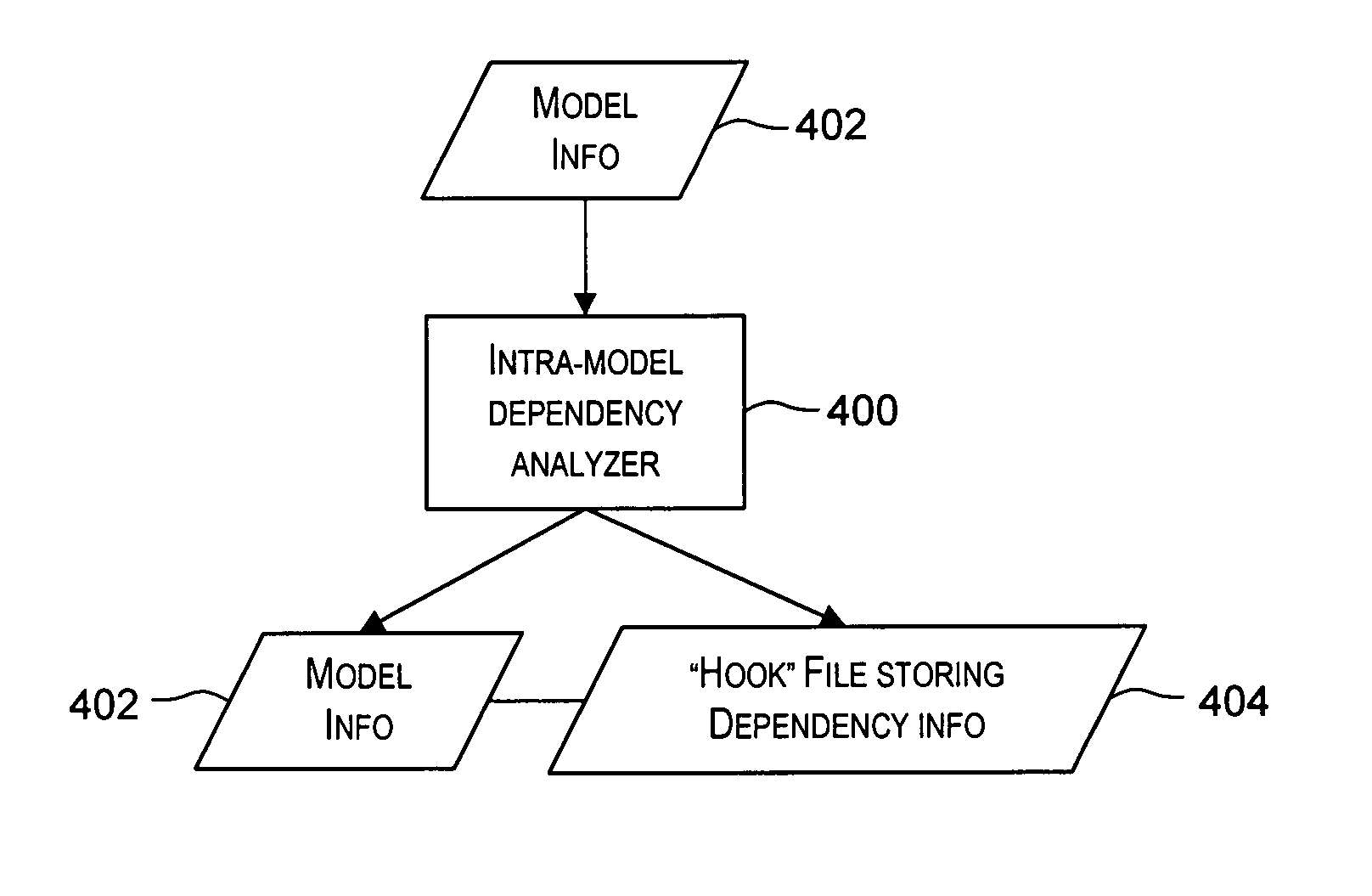 Storing intra-model dependency information