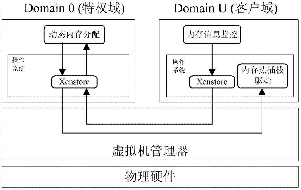 Dynamic memory management method based on memory hot plug for virtual machine