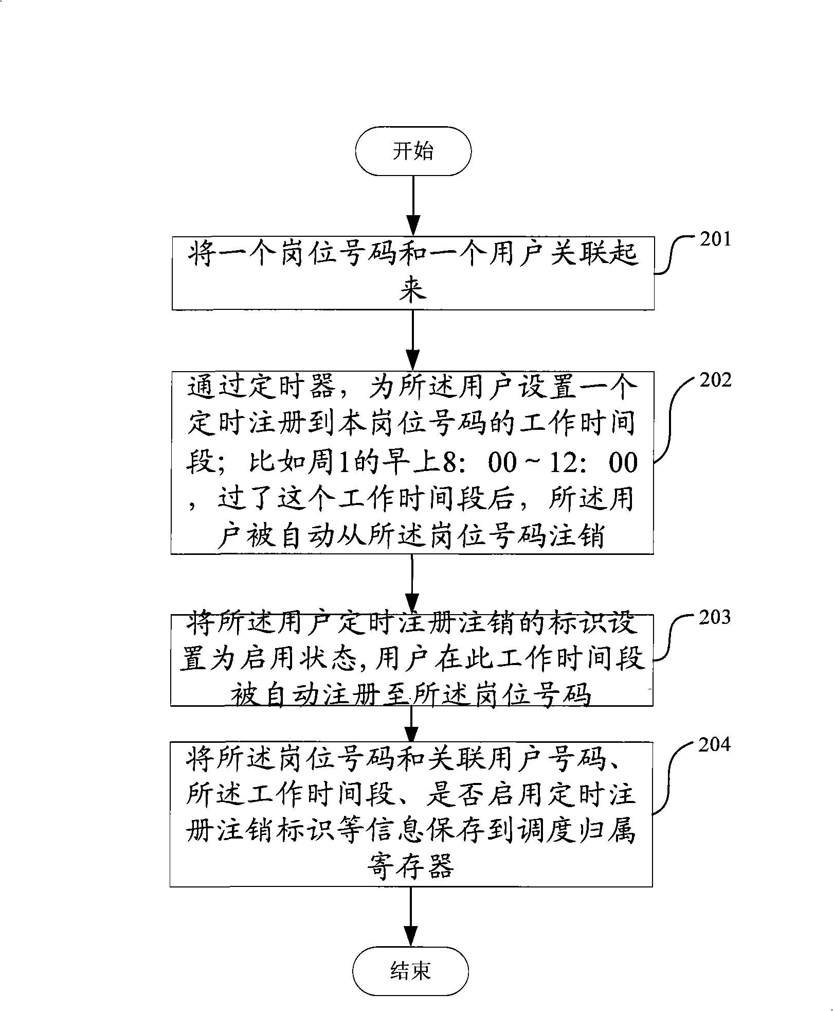 Method for timing registering and logging off post number of cluster system