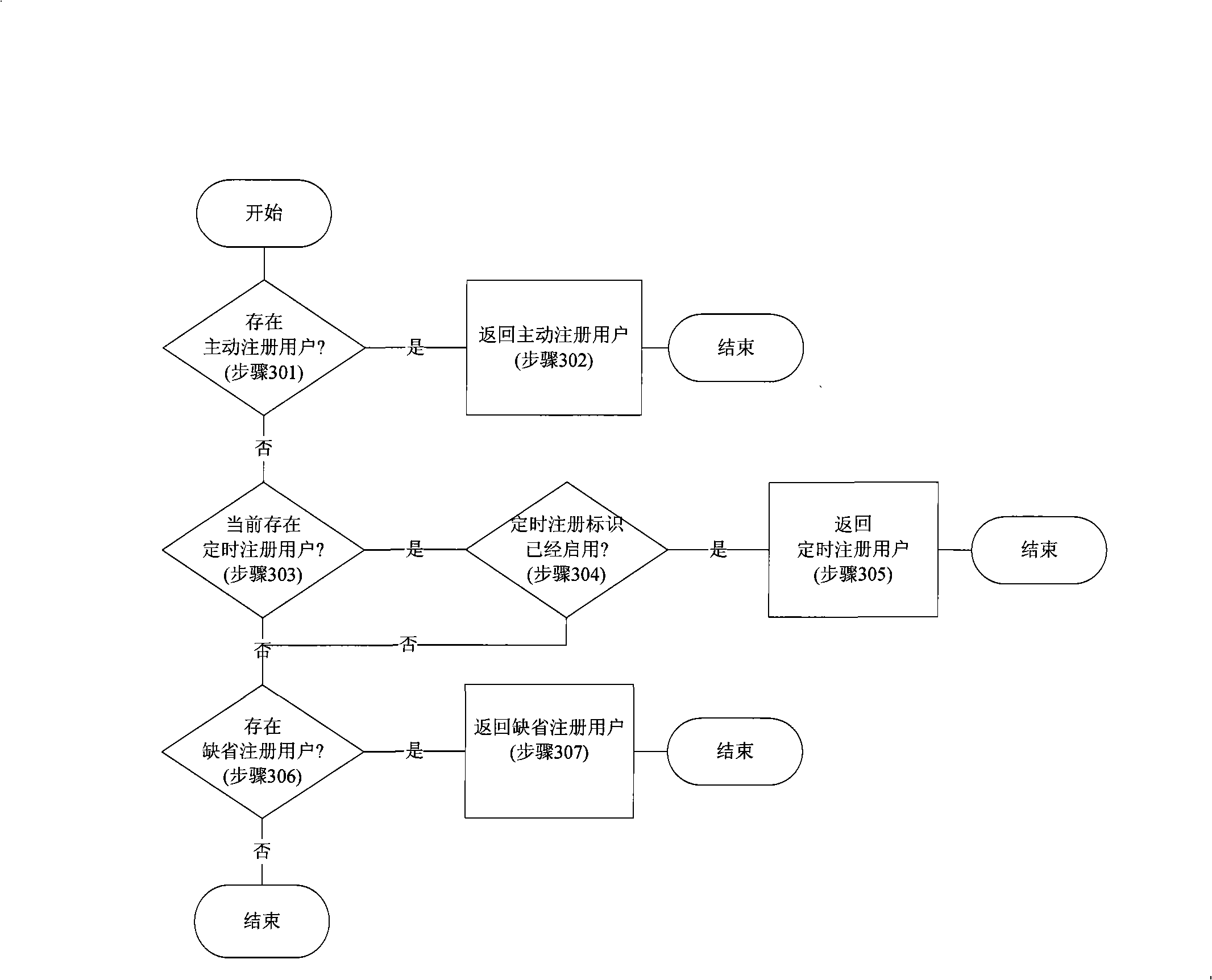 Method for timing registering and logging off post number of cluster system
