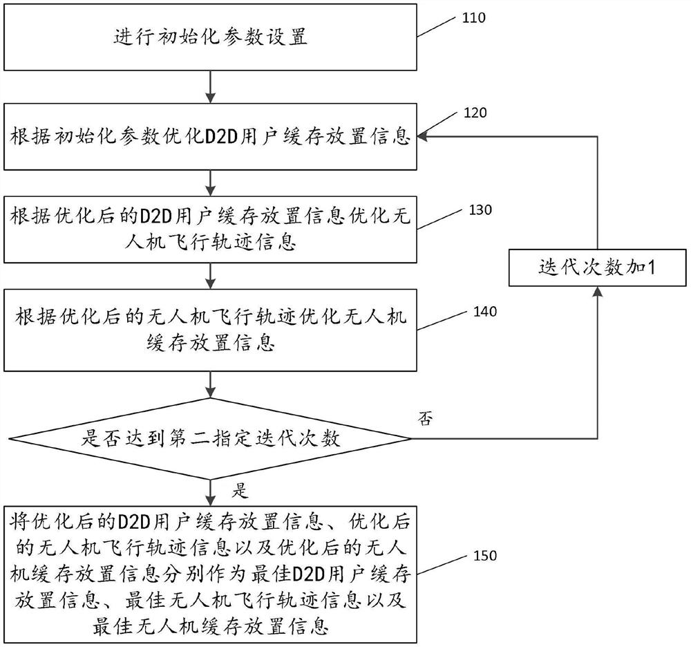 A method and device for unmanned aerial vehicle network deployment and resource allocation