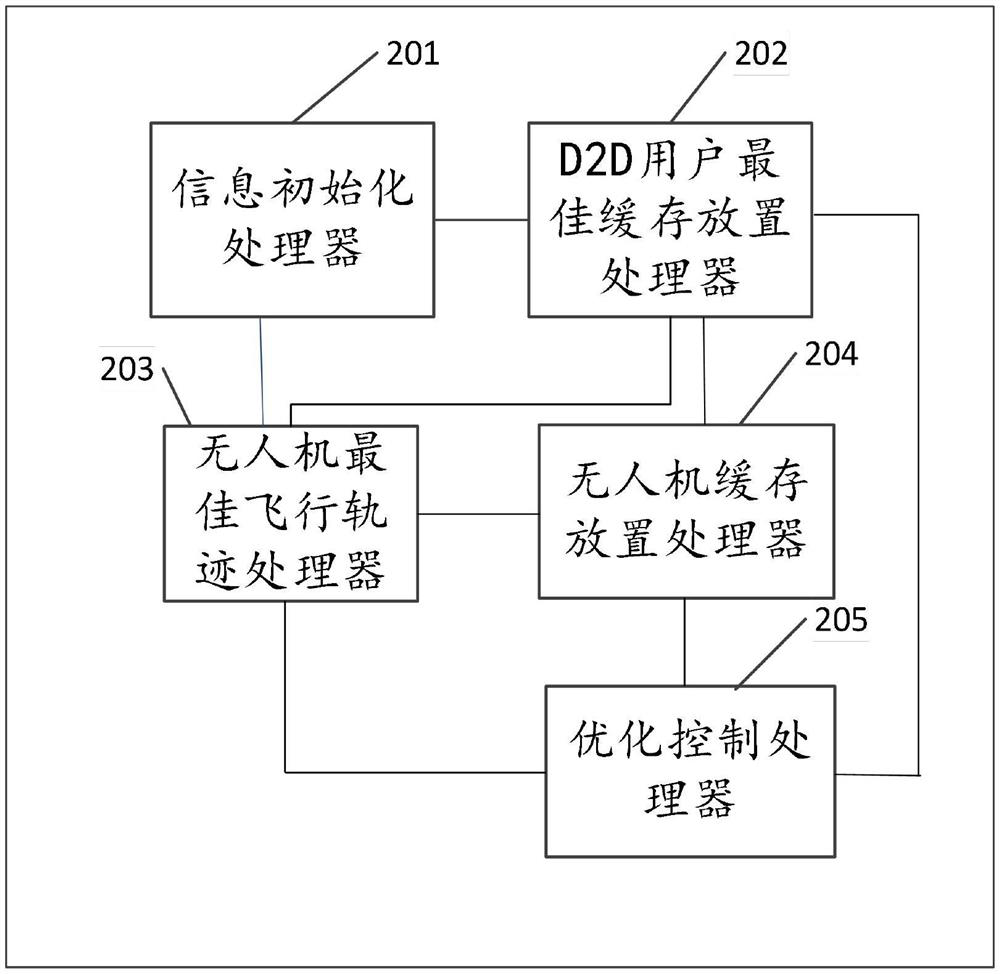 A method and device for unmanned aerial vehicle network deployment and resource allocation