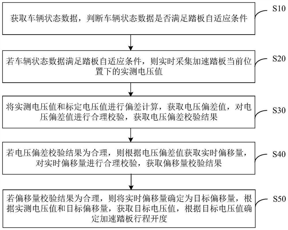 Accelerator pedal adaptive method, vehicle-mounted controller, automobile and storage medium