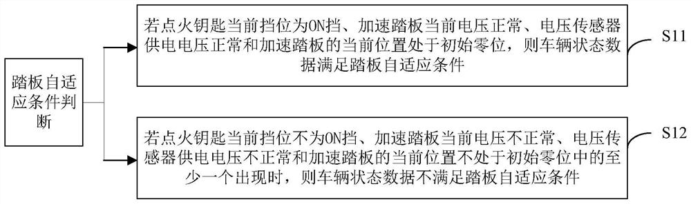 Accelerator pedal adaptive method, vehicle-mounted controller, automobile and storage medium