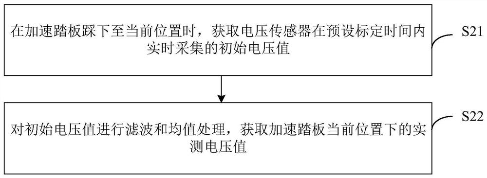 Accelerator pedal adaptive method, vehicle-mounted controller, automobile and storage medium