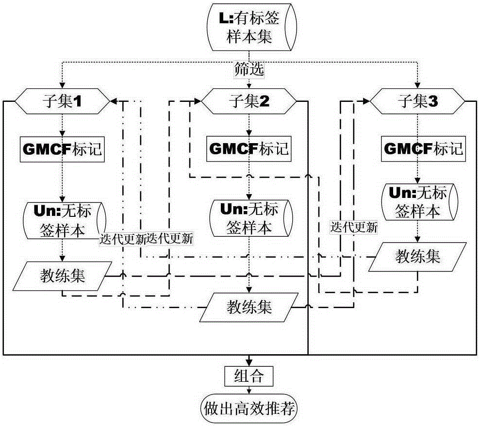 Method of improving accuracy of recommendation system